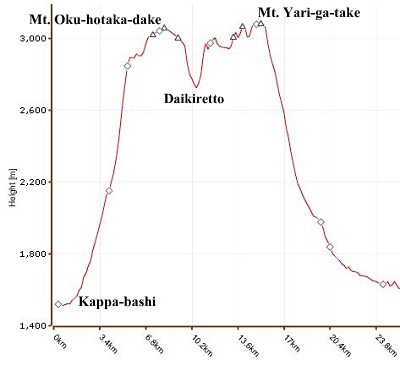 Elevation profile for Oku-hotaka-dake & Yari-ga-take