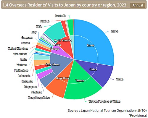 2023 Overseas Residents' Visits to Japan by Country or Region