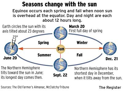 March 20, 2017 vernal equinox and the first day of spring