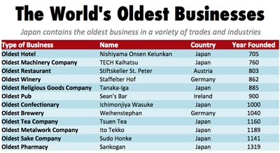 world's oldest businesses